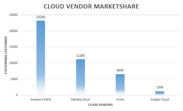 Cloud Computing Market Share AWS Azure Google Cloud