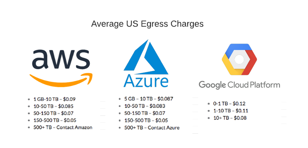 Average Egress Charges for AWS, Azure and GCP