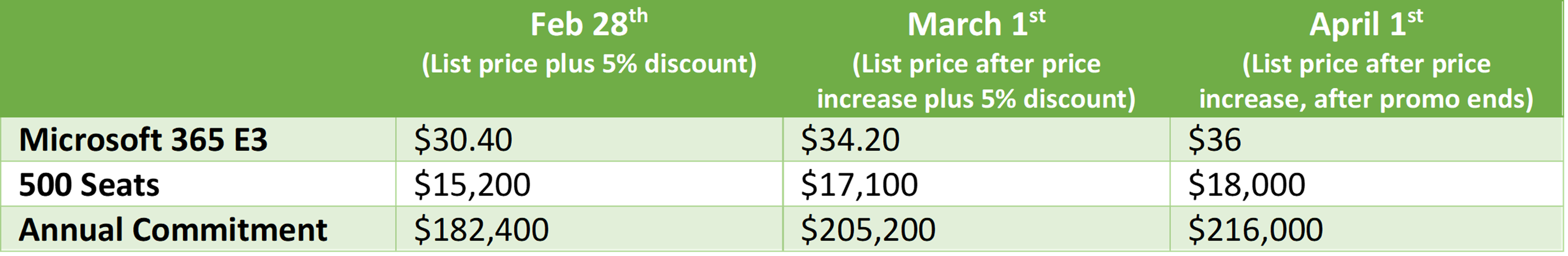 Comparing Annual Subscriptions