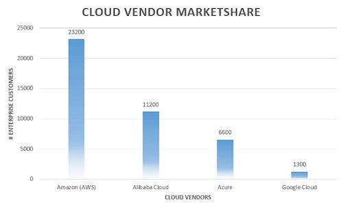 Cloud Computing Market Share AWS Azure Google Cloud