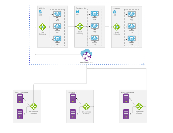 SD WAN