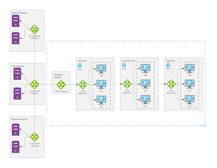 SD WAN