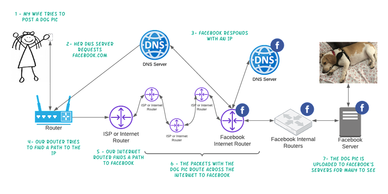 Illustration of moving or routing information across the internet