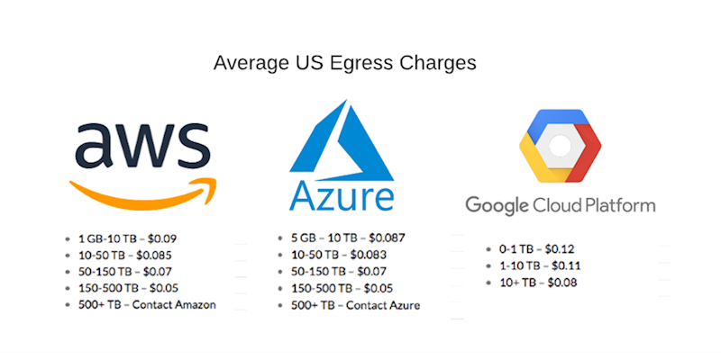 Average Egress Charges for AWS, Azure and GCP