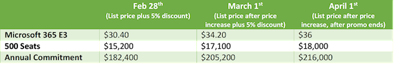 Comparing Annual Subscriptions