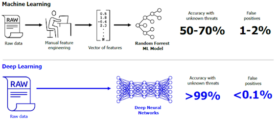 Deep Learning vs Machine Learning